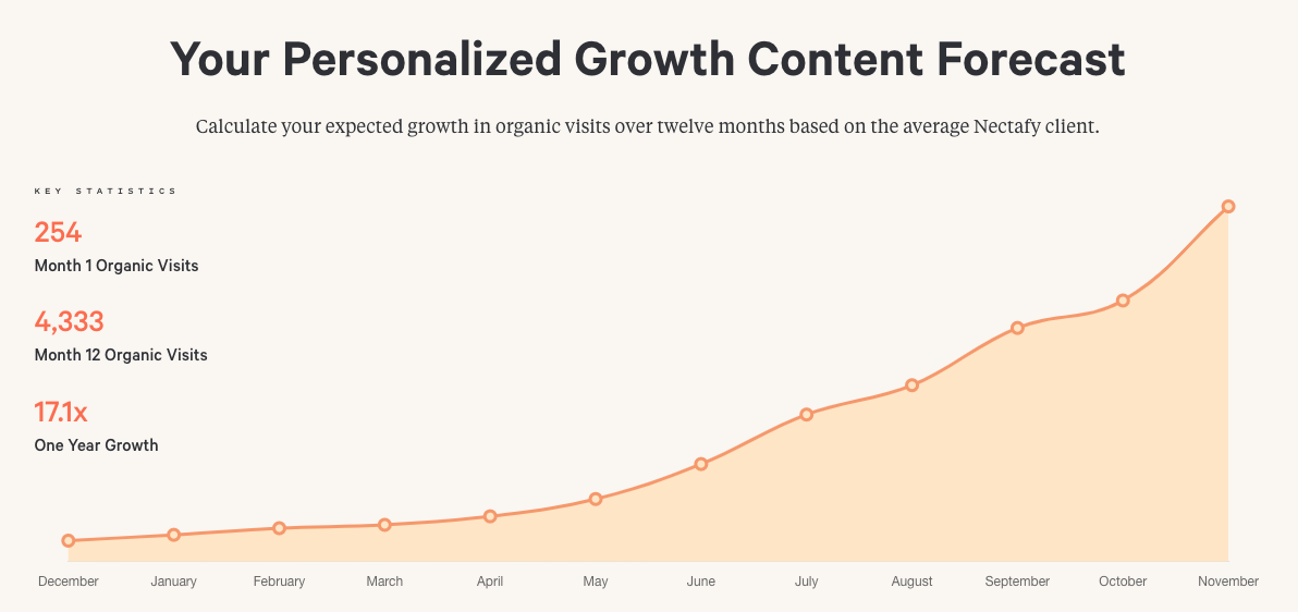 Personalized Growth Content Forecast