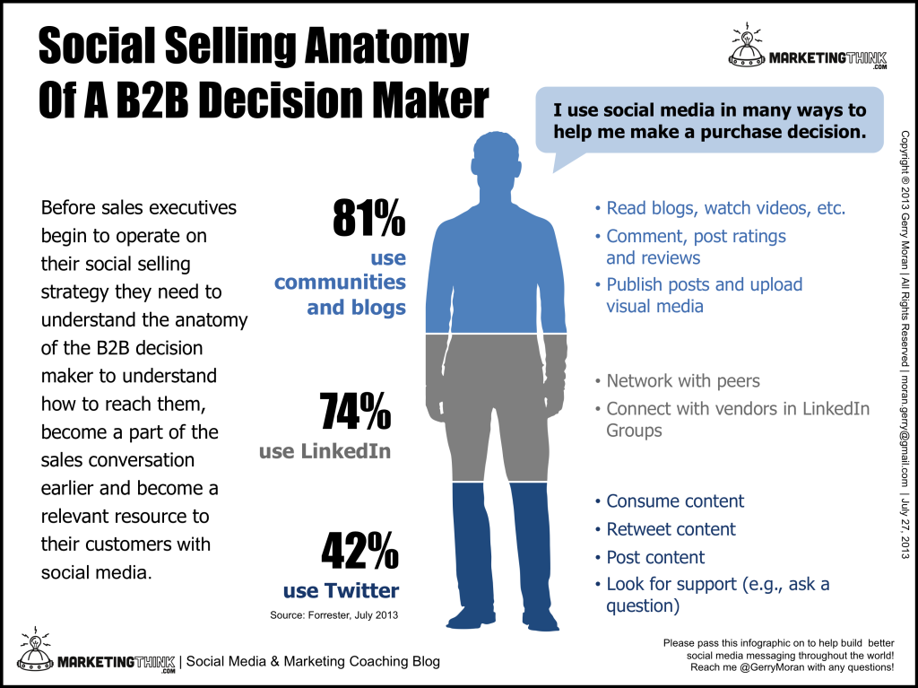 Social Selling Anatomy of a B2B Decision Maker