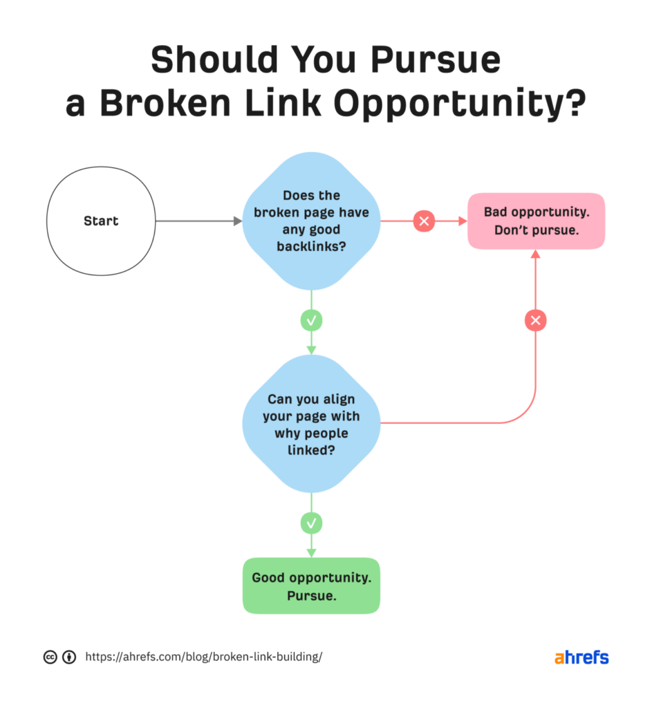 finding broken link building opportunities