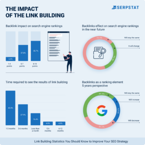 the impact of link building
