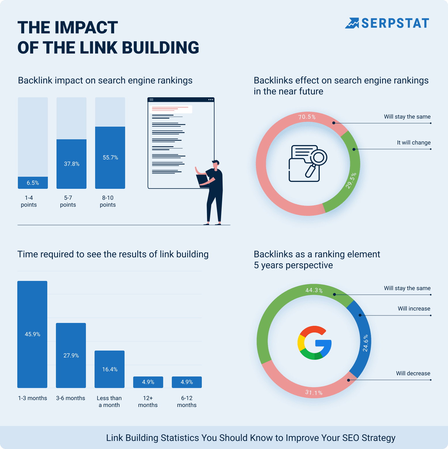 the impact of link building