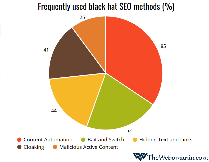 frequently used black hat SEO methods pie chart