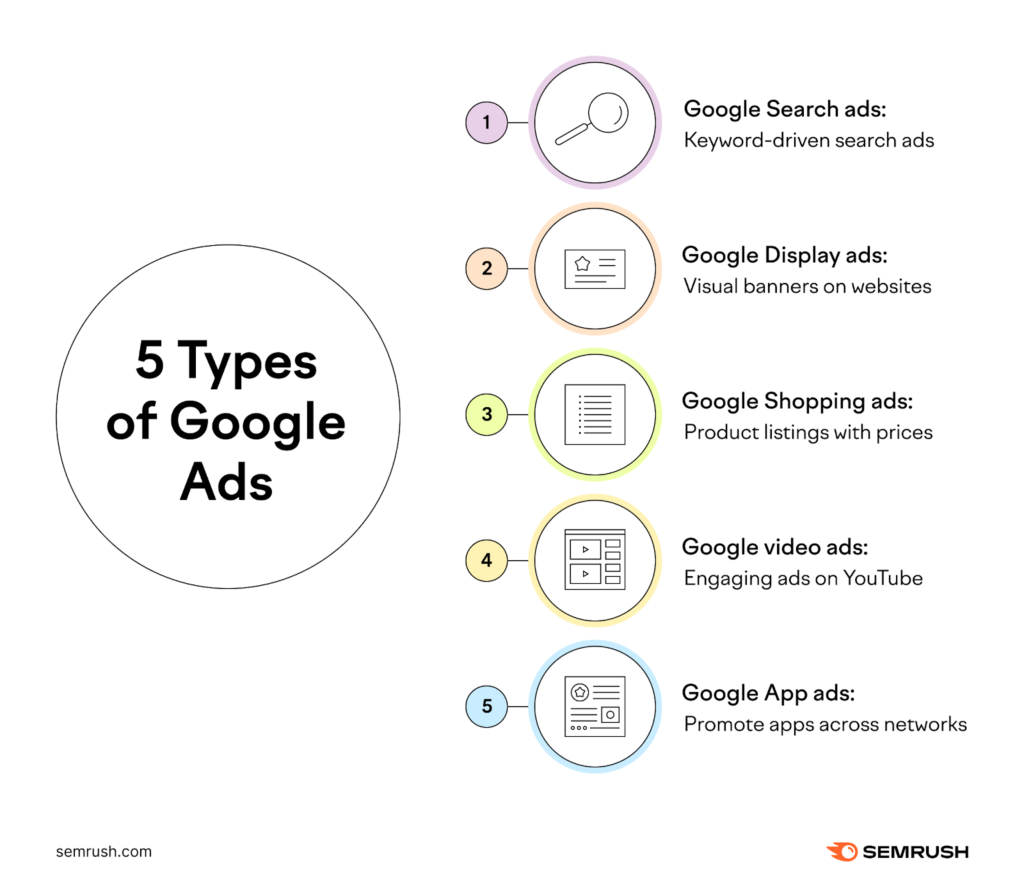 5 Types of Google Ads
