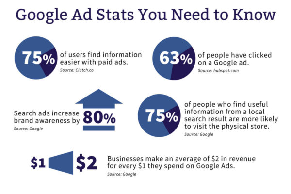 Google Ads Stats You Need to Know