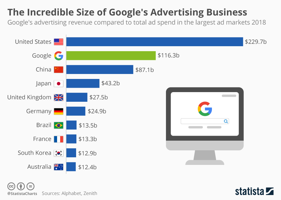Incredible Size of Google's Advertising Business